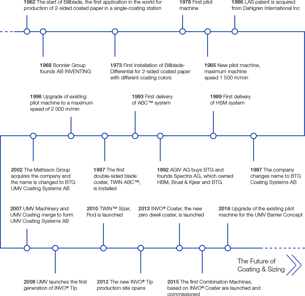 History-Line